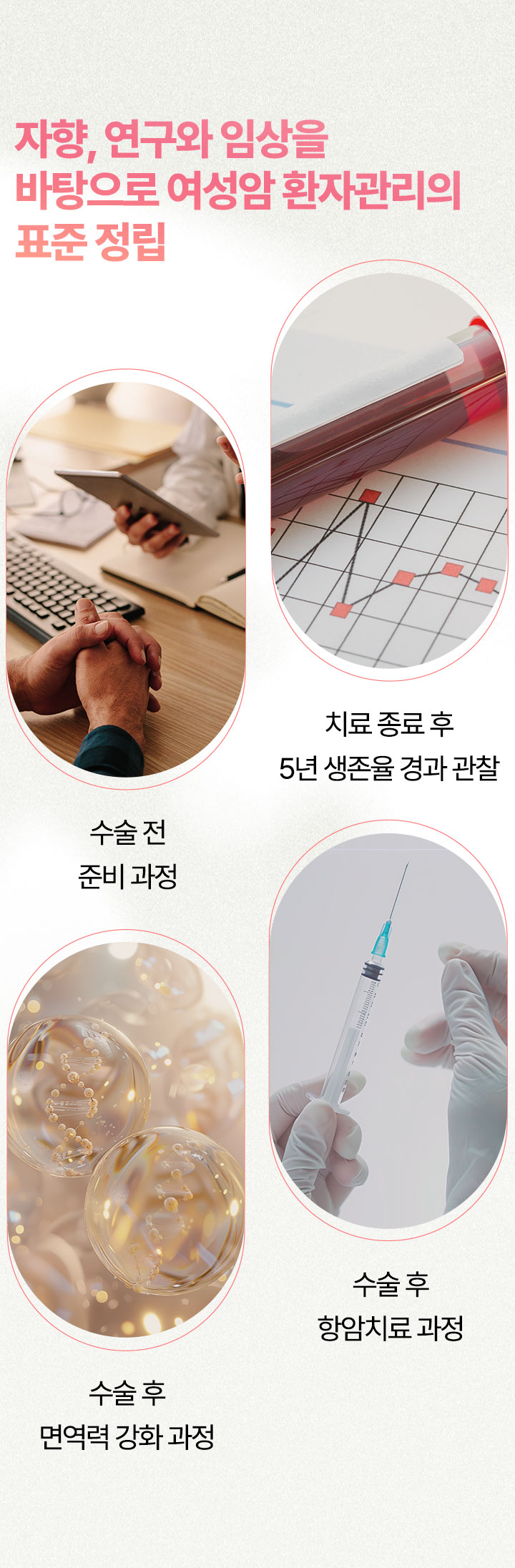 여성암 환자관리의 표준 정립, 수술 전 준비 과정, 치료 종료 후 5년 생존율 경과 관찰, 수술 후 면역력 강화 과정, 수술 후 항암치료 과정