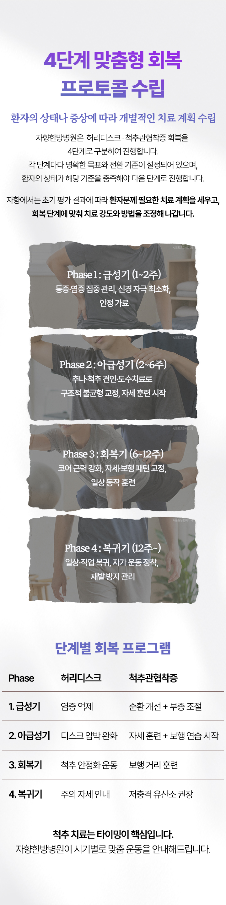 환자의 상태나 증상에 따라 개별적인 치료 계획을 수립하고 회복 단계에 맞춰 치료 강도와 방법을 조정해 나갑니다. 단계별 회복 프로그램. 급성기 침, 약침, 한약, 순환 개선, 부종 조절. 아급성기 견인 치료, 자세 훈련, 보행 연습. 회복기 척추 안정화 운동, 보행 거리 훈련. 복귀기 주의 자세 안내, 유산소 권장