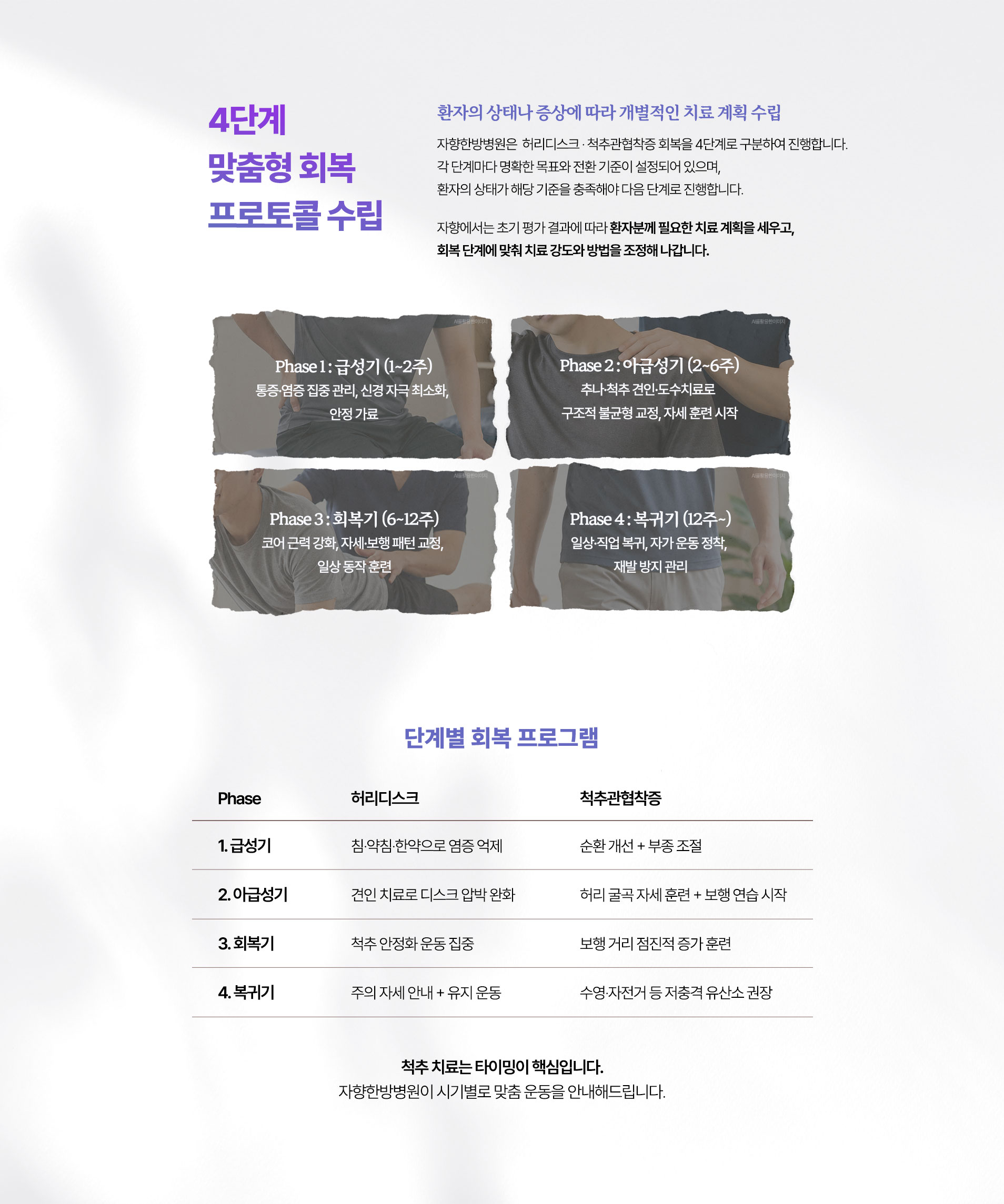 환자의 상태나 증상에 따라 개별적인 치료 계획을 수립하고 회복 단계에 맞춰 치료 강도와 방법을 조정해 나갑니다. 단계별 회복 프로그램. 급성기 침, 약침, 한약, 순환 개선, 부종 조절. 아급성기 견인 치료, 자세 훈련, 보행 연습. 회복기 척추 안정화 운동, 보행 거리 훈련. 복귀기 주의 자세 안내, 유산소 권장