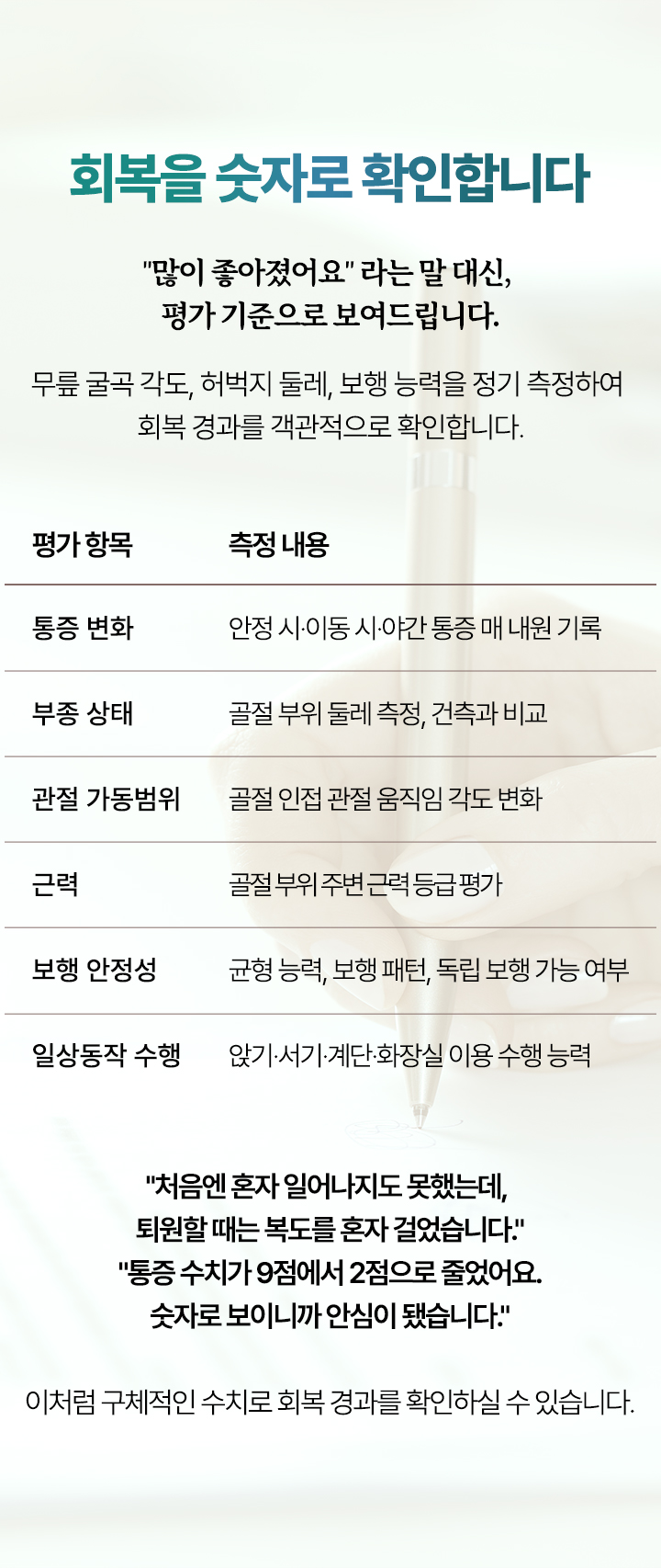 회복을 숫자로 확인합니다. "좋아지고 있어요" 같은 말 대신, 수치로 보여드립니다. 통증 변화, 부종, 가동범위, 보행 거리를 정기 측정하여 회복 경과를 객관적으로 확인합니다.