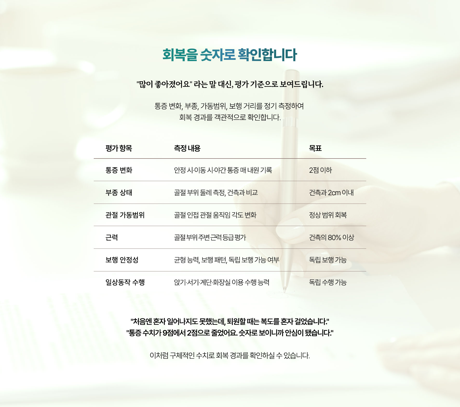 회복을 숫자로 확인합니다. "좋아지고 있어요" 같은 말 대신, 수치로 보여드립니다. 통증 변화, 부종, 가동범위, 보행 거리를 정기 측정하여 회복 경과를 객관적으로 확인합니다.