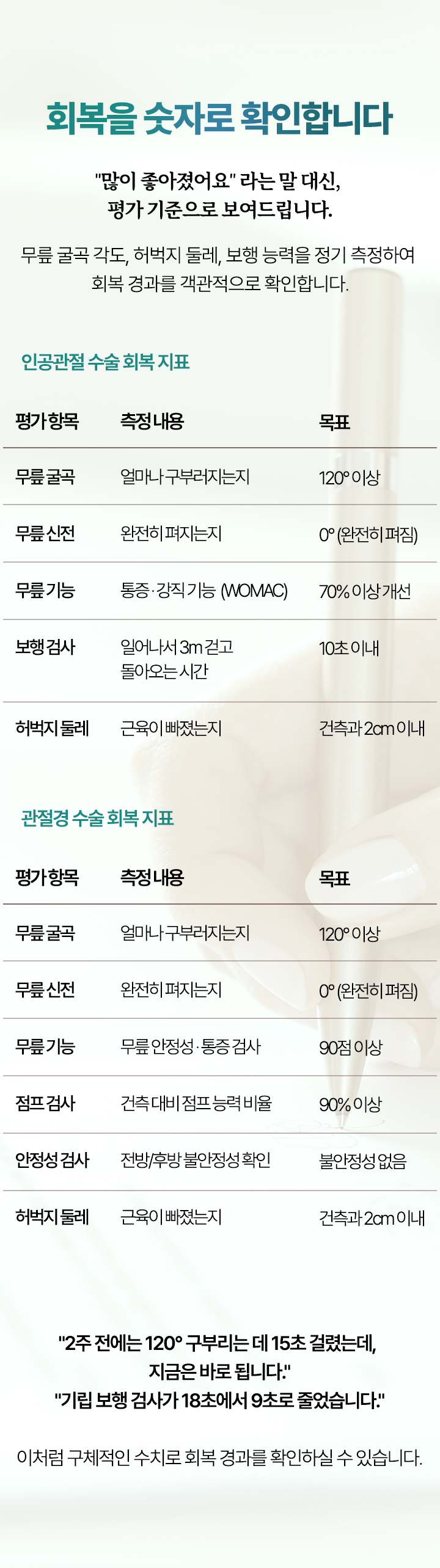 회복을 숫자로 확인합니다. 
