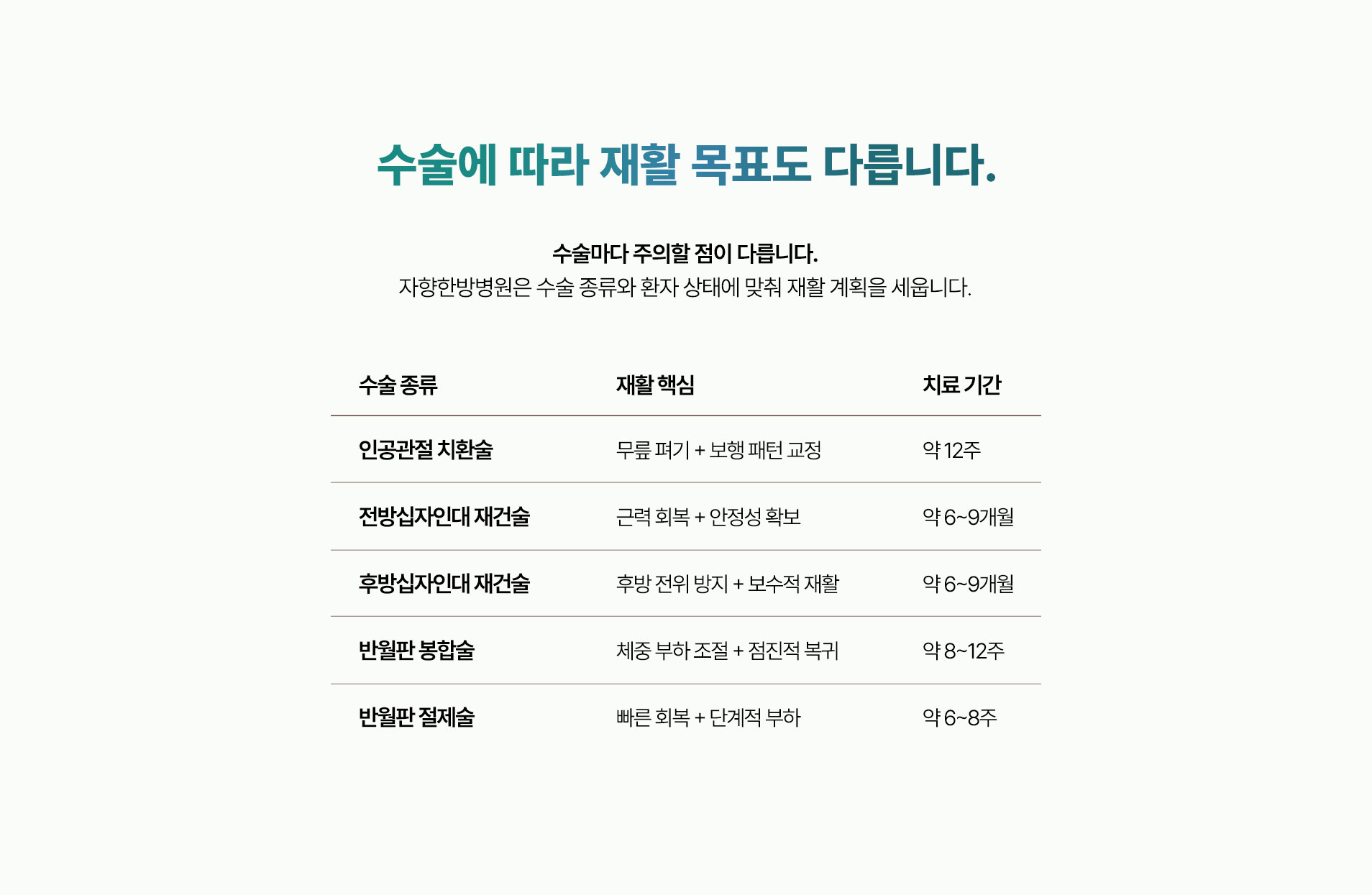수술에 따라 재활 목표도 다릅니다. 수술마다 주의점이 다릅니다. 자향한방병원은 수술 종류와 환자 상태에 맞춰 재활 계획을 세웁니다.