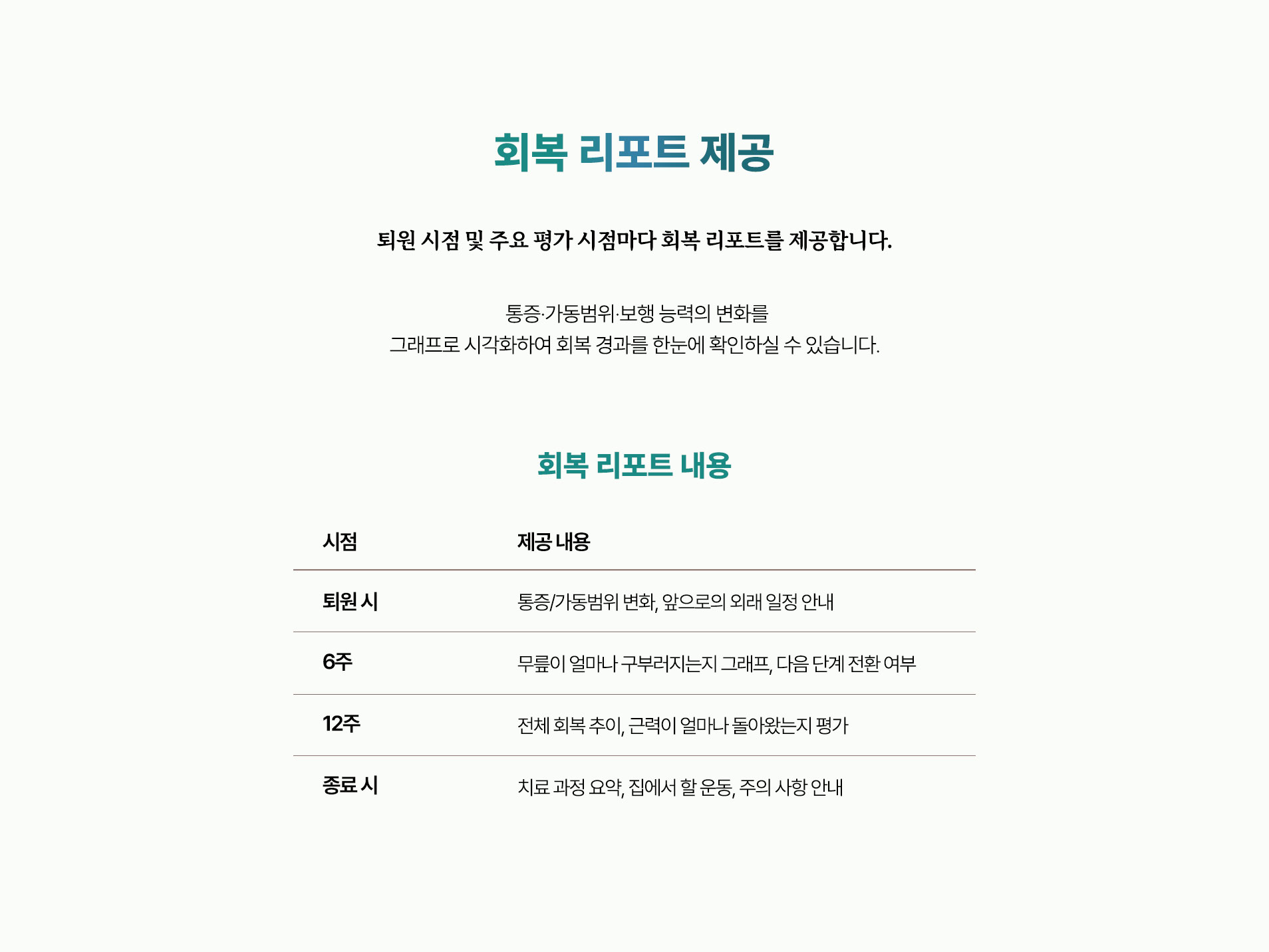 퇴원 시점 및 주요 평가 시점마다 회복 리포트를 드립니다. 통증, 가동범위, 보행 능력의 변화를 그래프로 시각화하여 회복 경과를 한눈에 확인하실 수 있습니다.