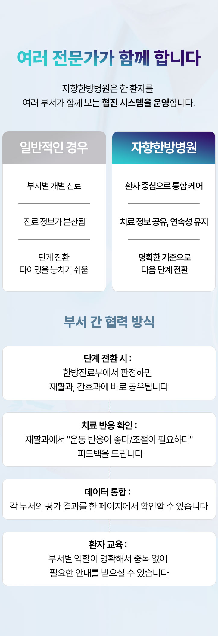 한 환자를 여러 부서가 보는 협진 시스템을 운영합니다. 환자 중심으로 통합 케어, 치료 정보 공유, 연속성 유지, 명확한 기준으로 다음 단계 전환