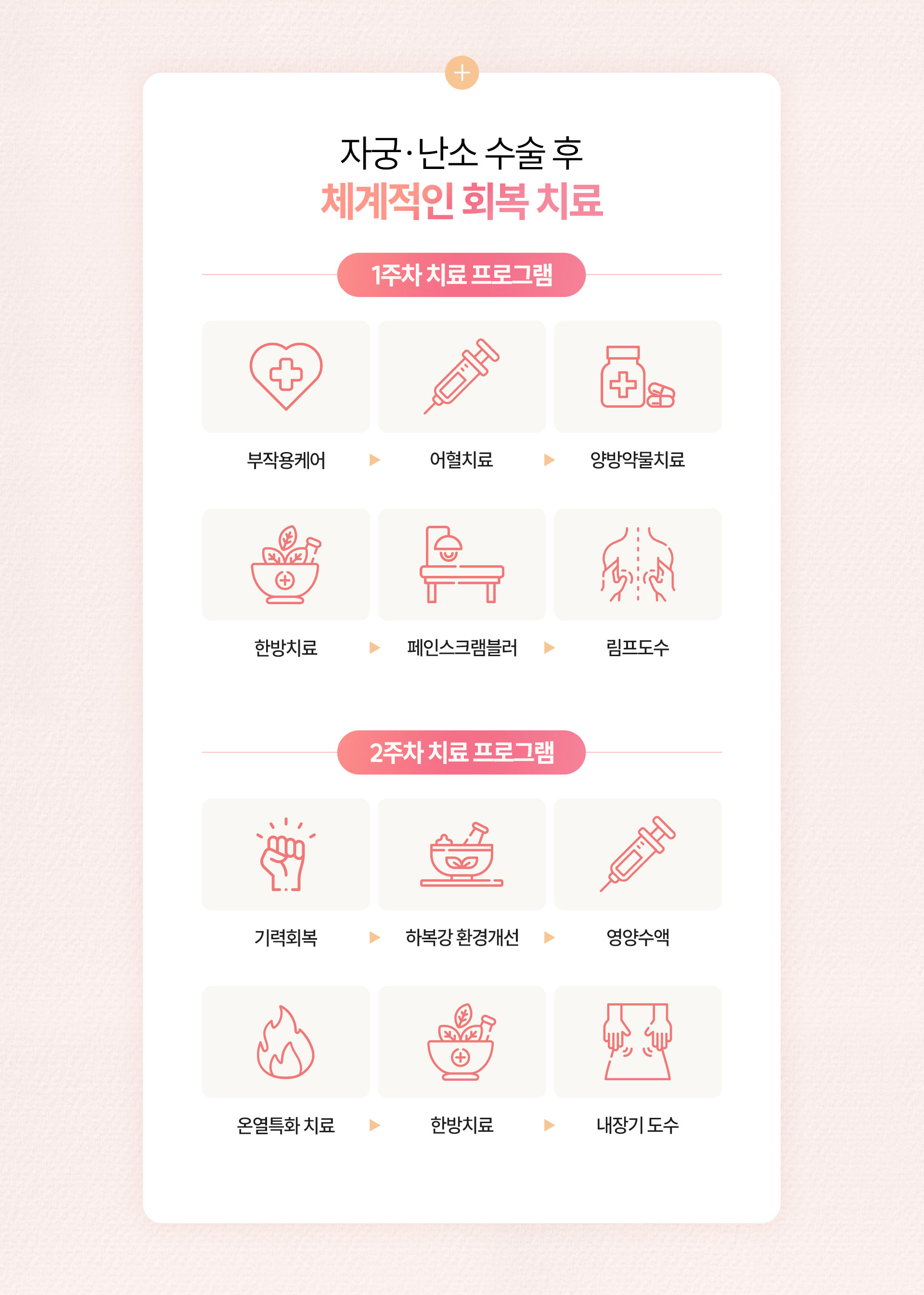 1주차 치료 프로그램, 부작용 케어, 어혈치료, 양방약물치료, 한방치료, 페인스크램블러, 림프도수, 2주차 치료 프로그램, 기력 회복, 하복강 환경개선, 영양수액, 온열특화 치료, 한방치료, 내장기 도수