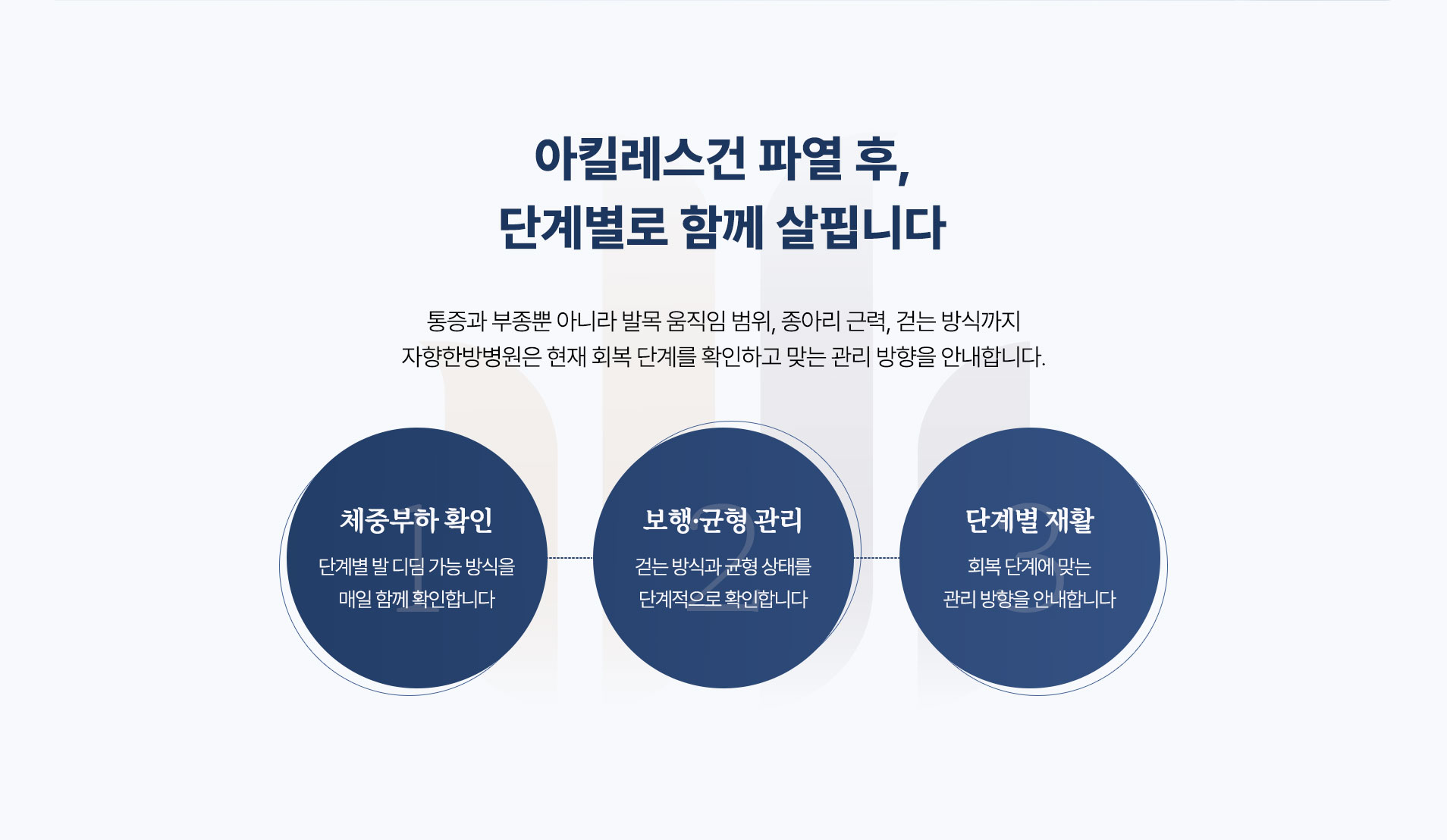 아킬레스건 파열 후 단계별 관리. 체중부하 확인, 보행·균형 관리, 단계별 재활
