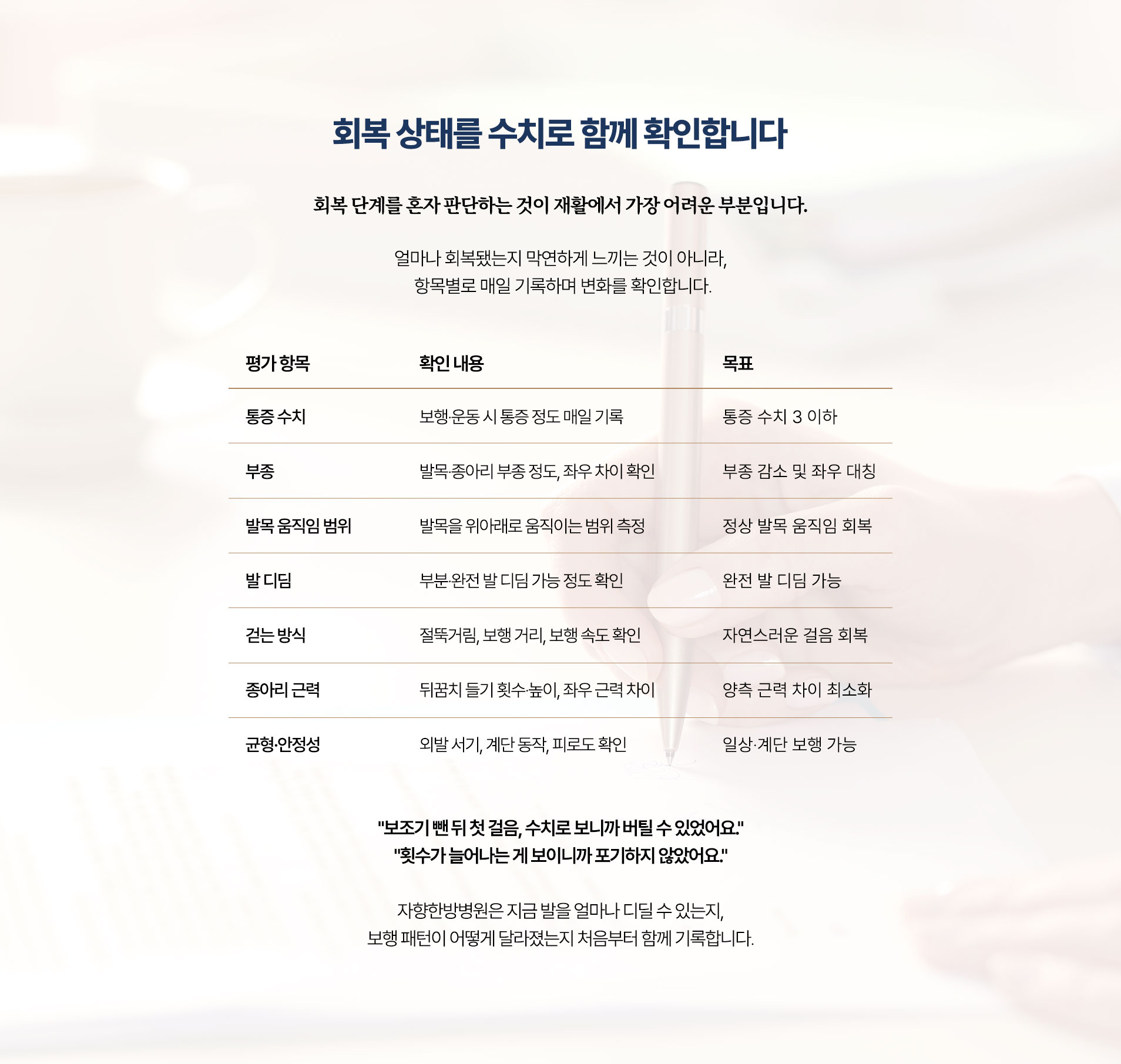 회복 상태를 수치로 함께 확인합니다. 통증 수치, 부종, 발목 움직임 범위, 발 디딤, 걷는 방식, 종아리 근력, 균형·안정성 기록