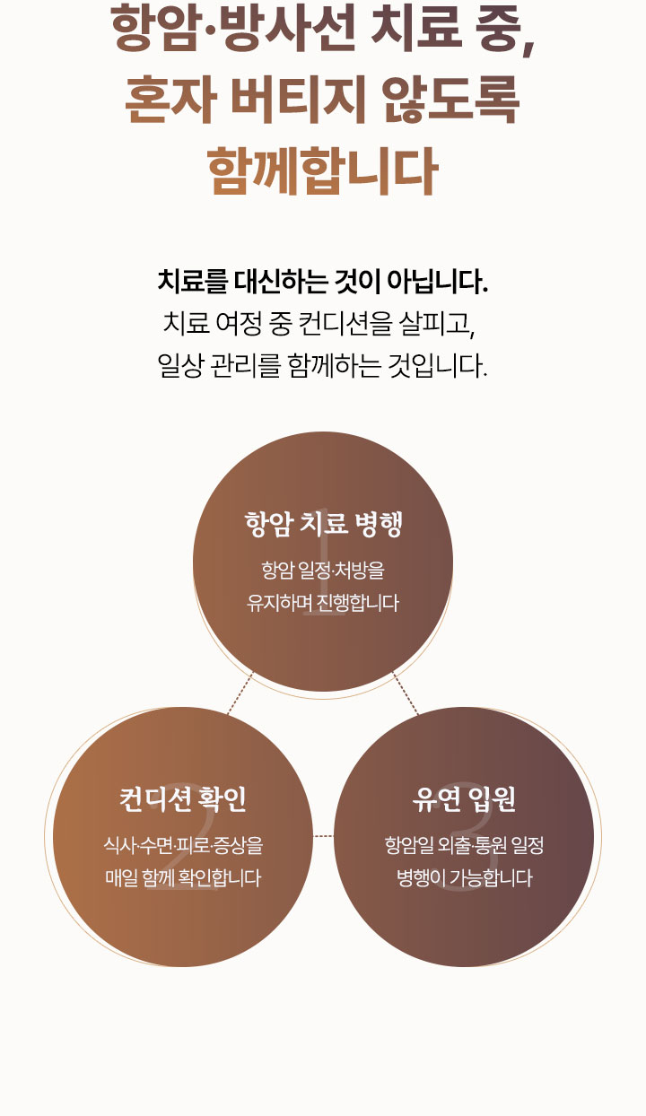 항암·방사선 치료 중 혼자 버티지 않도록 함께합니다. 항암 치료 병행, 컨디션 확인, 유연 입원