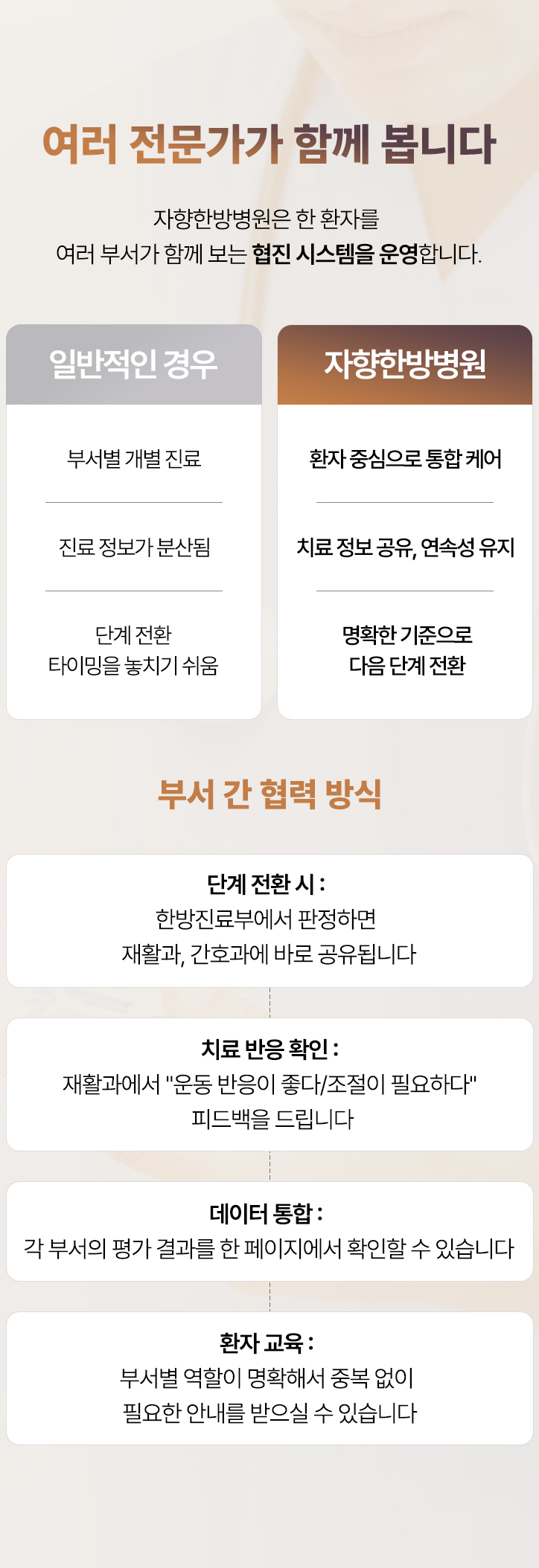한 환자를 여러 부서가 보는 협진 시스템을 운영합니다. 환자 중심으로 통합 케어, 치료 정보 공유, 연속성 유지, 명확한 기준으로 다음 단계 전환
