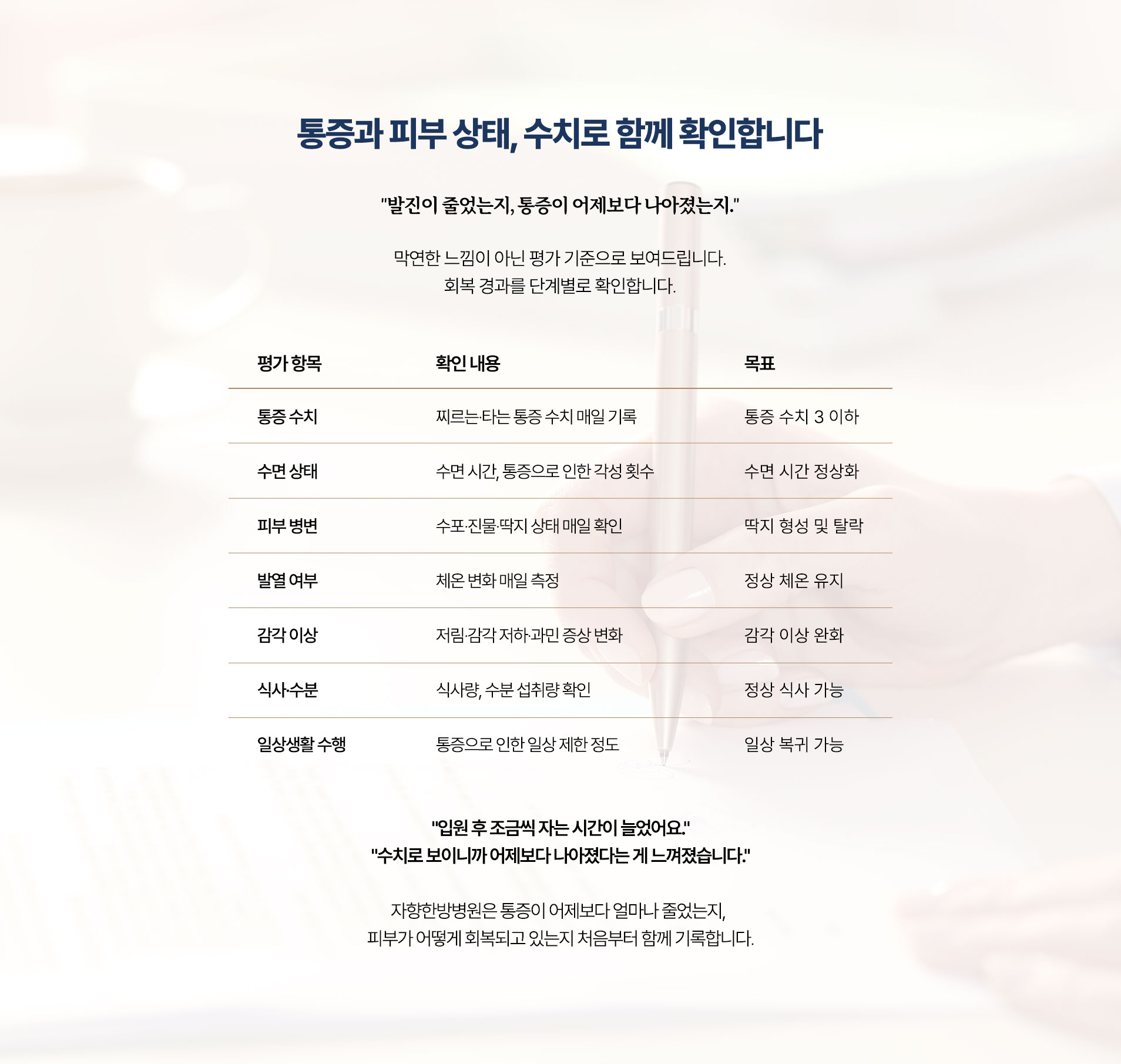 매일 확인하는 항목. 통증 수치, 수면 상태, 피부 병변, 발열 여부, 감각 이상, 식사와 수분 섭취, 일상생활 수행